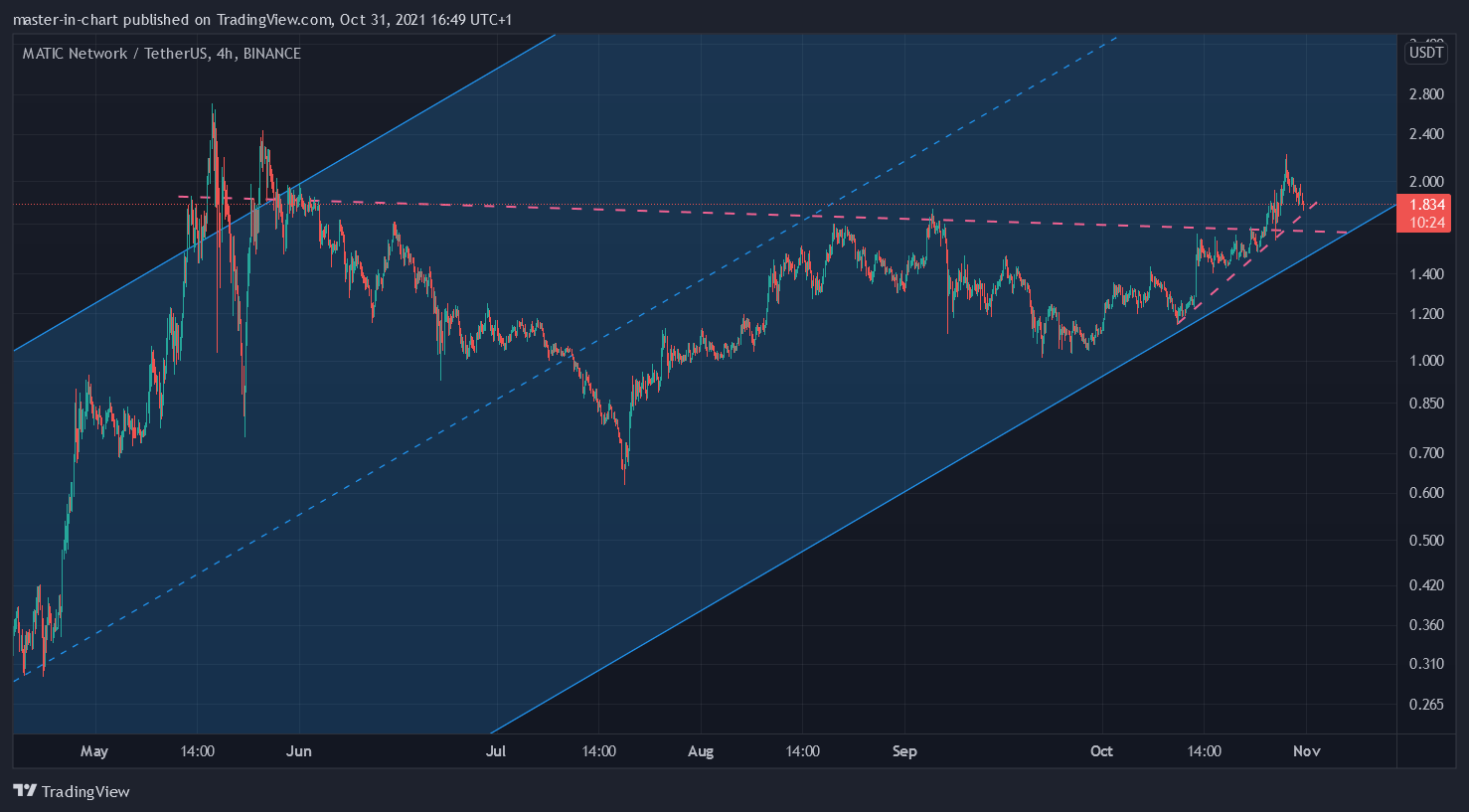 BINANCE:MATICUSDT Chart Image by master-in-chart