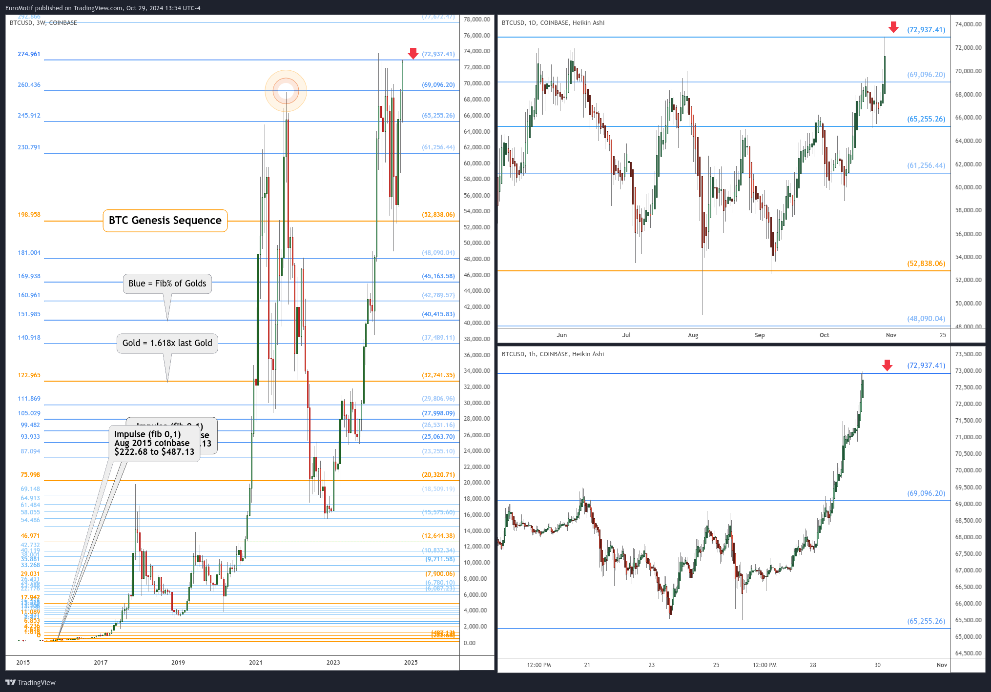 COINBASE:BTCUSD Chart Image by EuroMotif