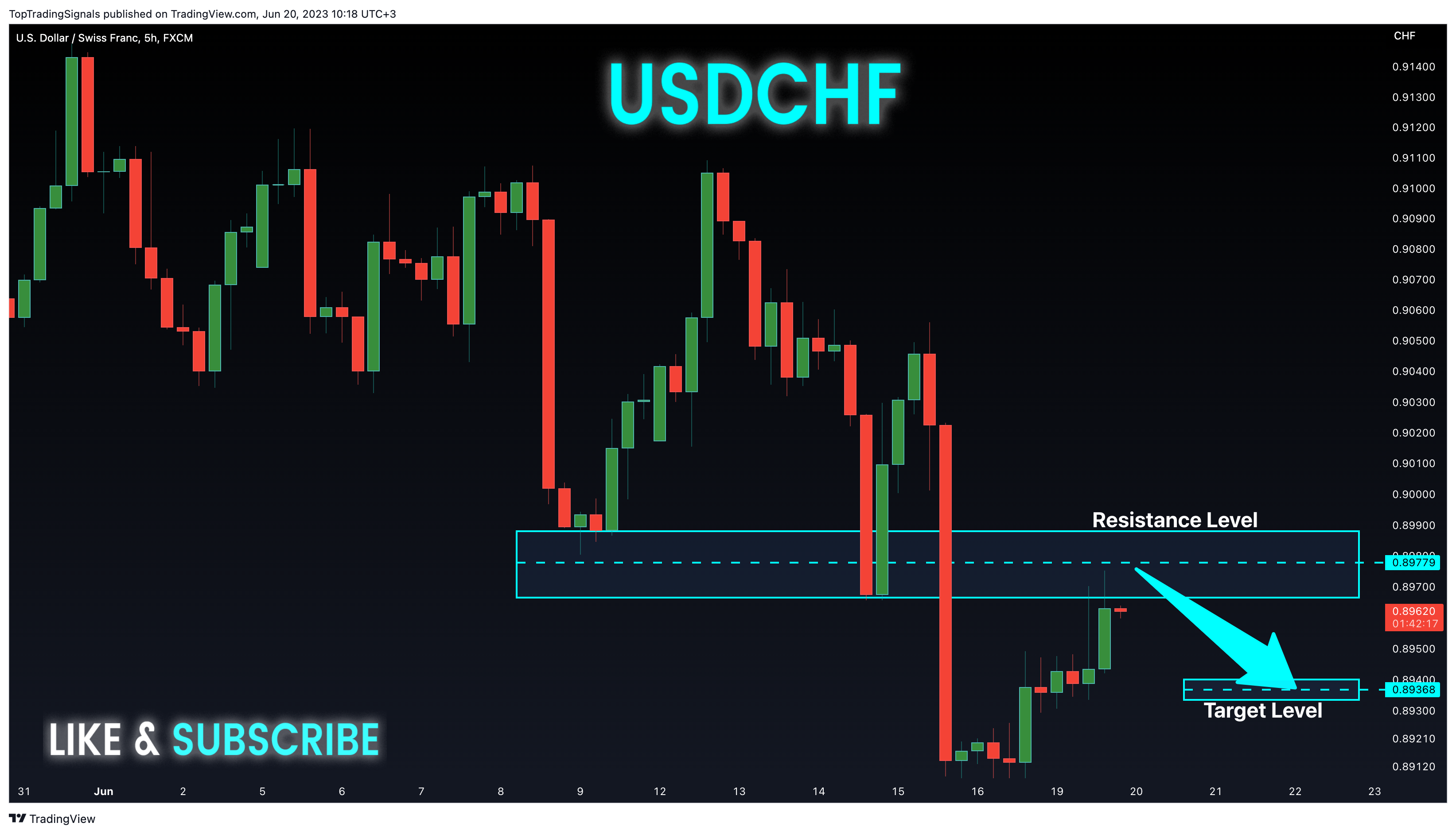 FX:USDCHF Chart Image by TopTradingSignals