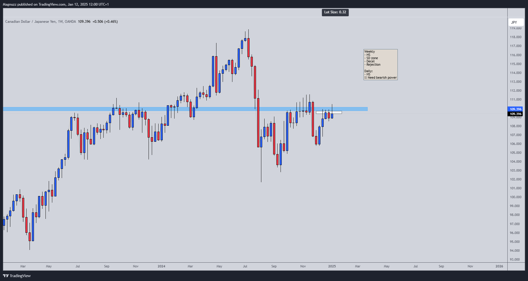 OANDA:CADJPY Chart Image by Magnuzz