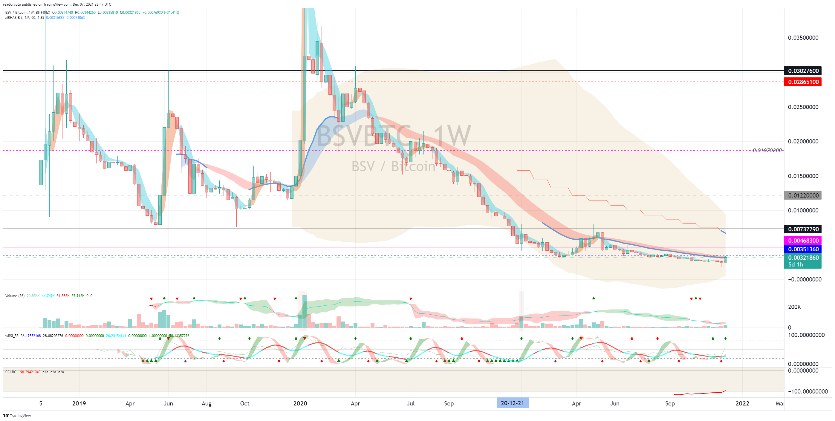 BITFINEX:BSVBTC Chart Image by readCrypto