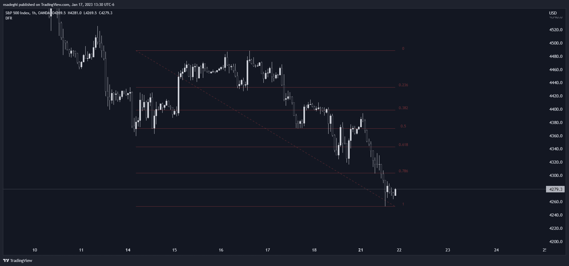 OANDA:SPX500USD Chart Image by HoanGhetti