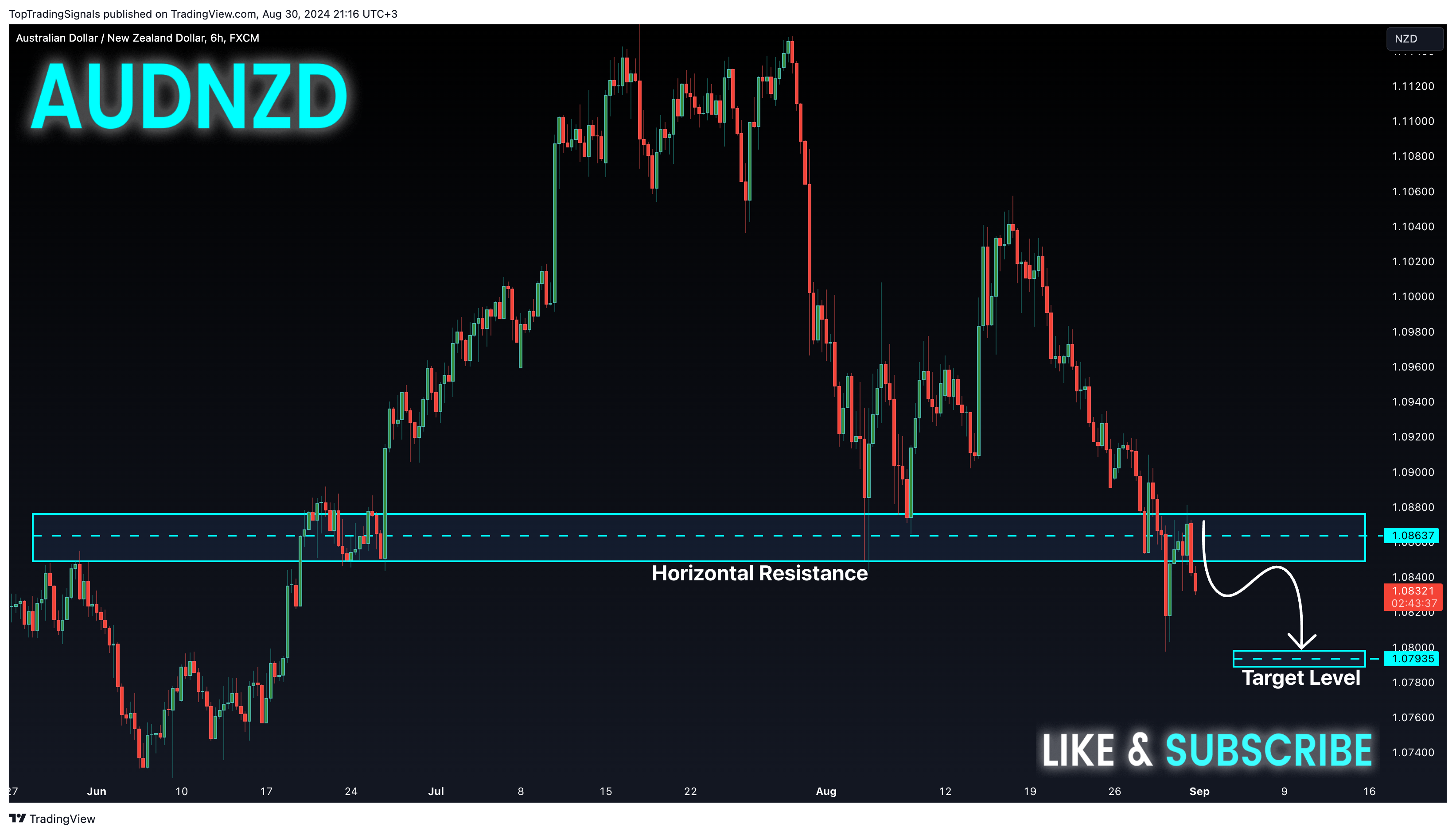 FX:AUDNZD Chart Image by TopTradingSignals