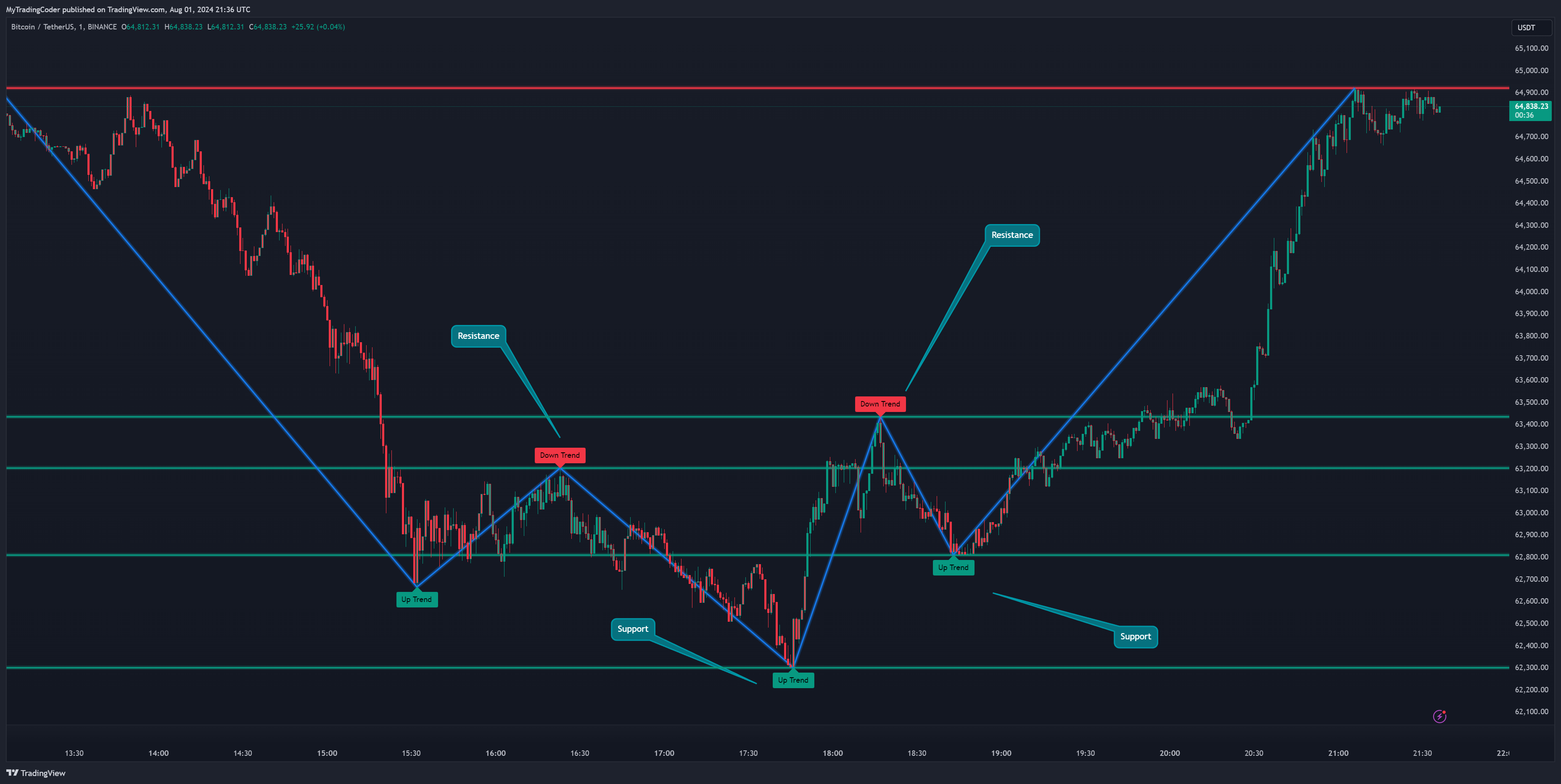BINANCE:BTCUSDT Chart Image by JacobMagleby