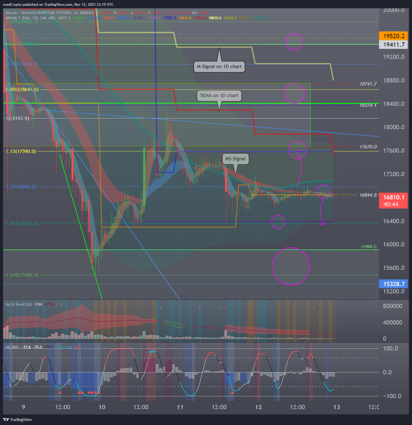 BINANCE:BTCUSDTPERP Chart Image by readCrypto