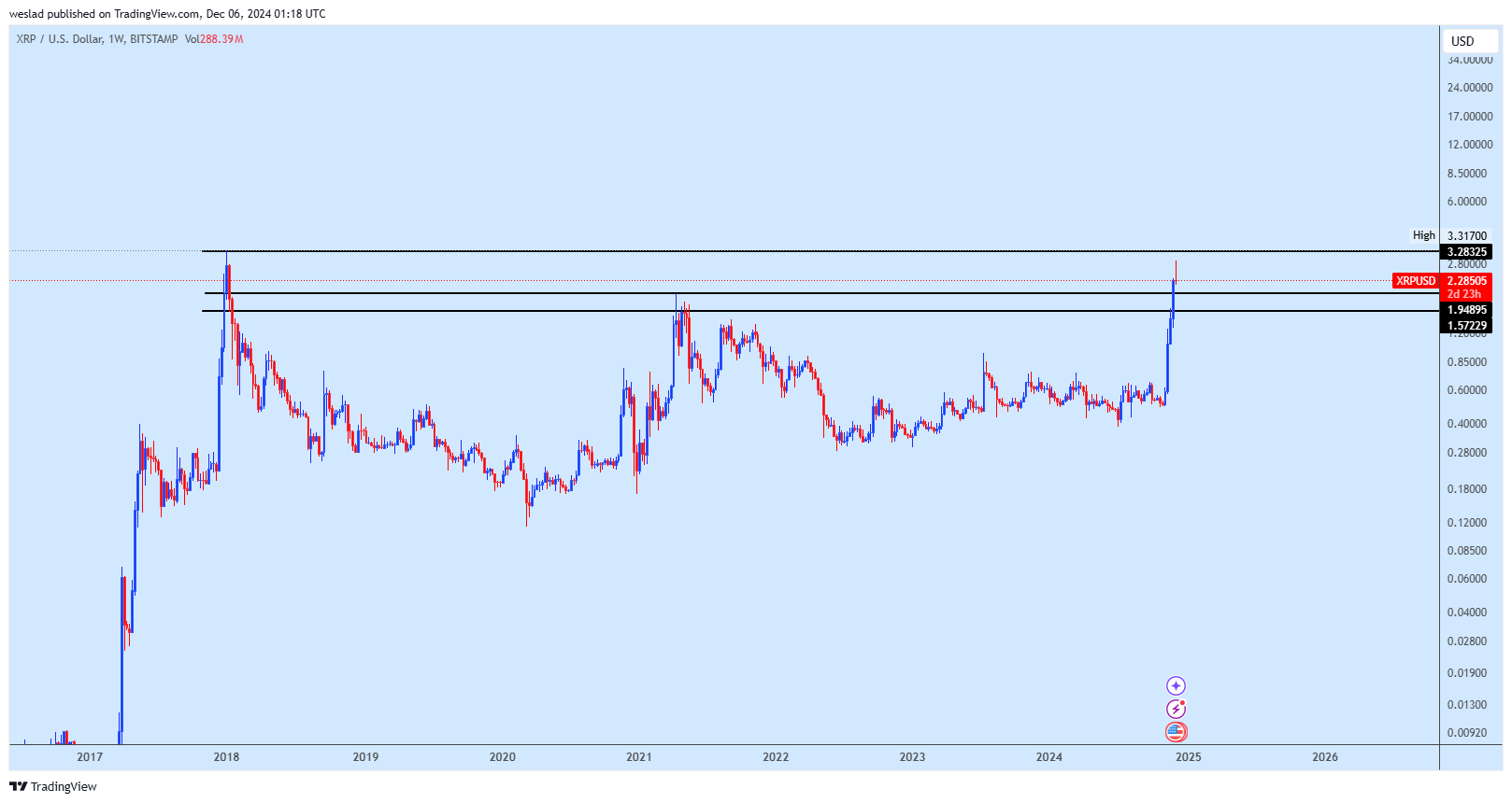 BITSTAMP:XRPUSD Chart Image by weslad