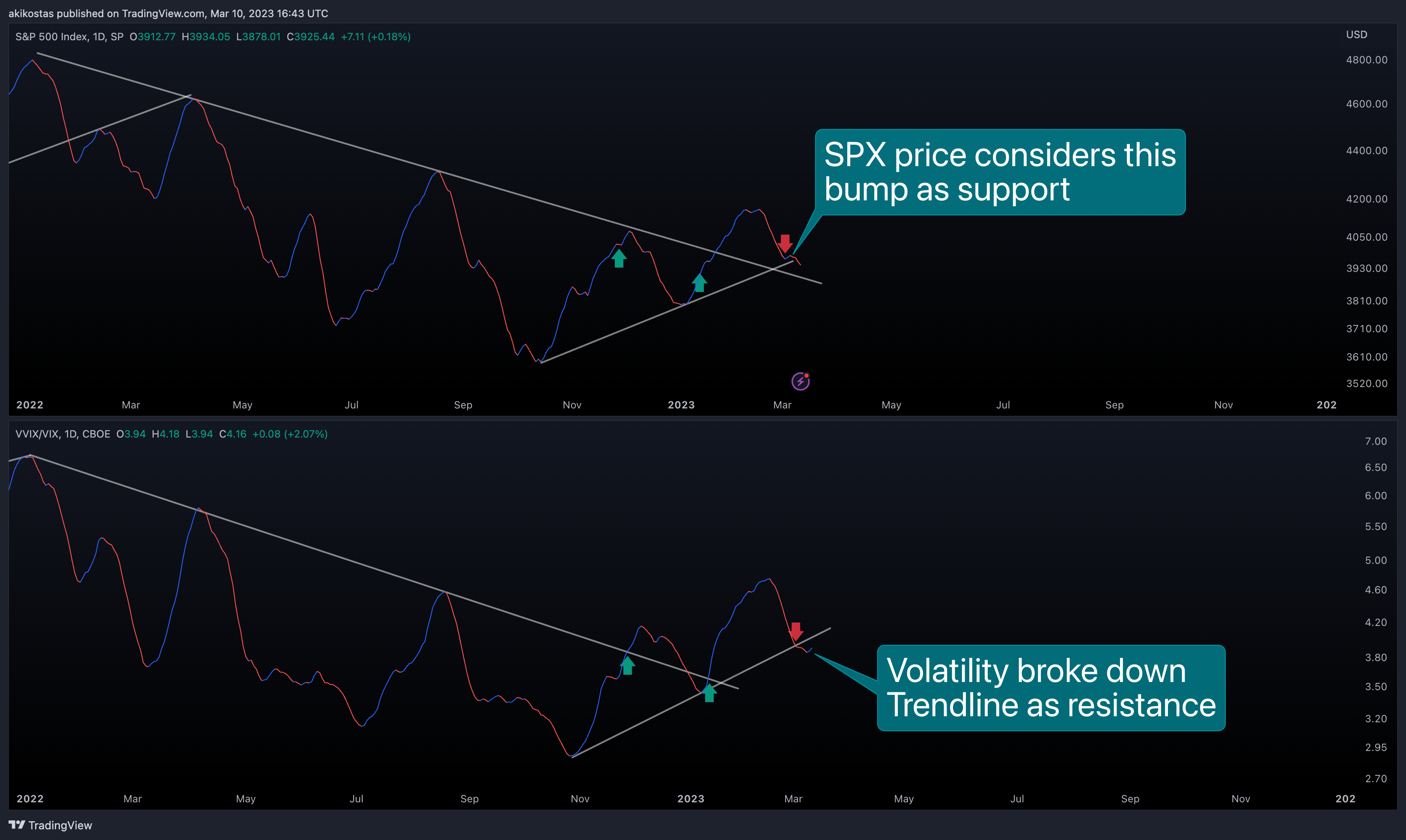 SP:SPX Chart Image by akikostas