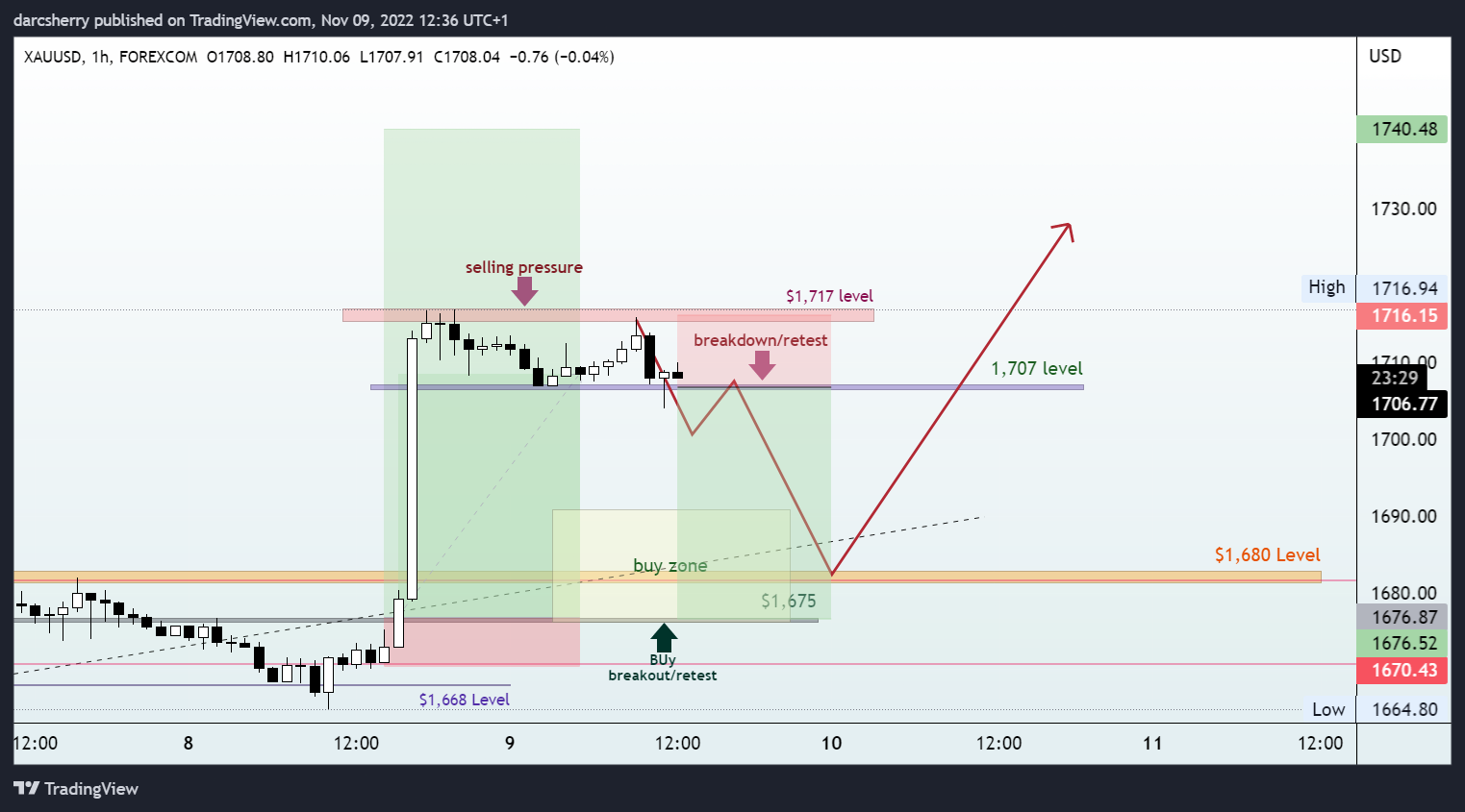 FOREXCOM:XAUUSD Chart Image by darcsherry
