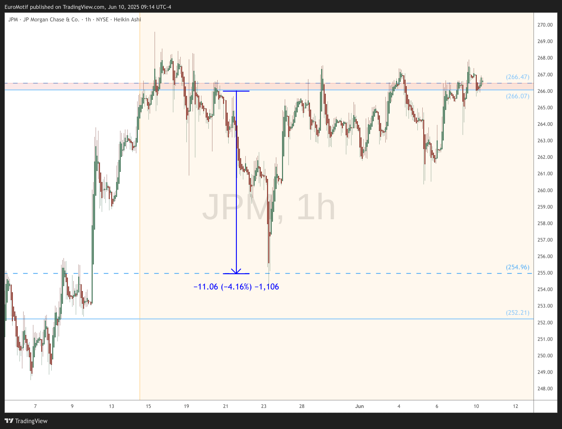 BATS:JPM Chart Image by EuroMotif