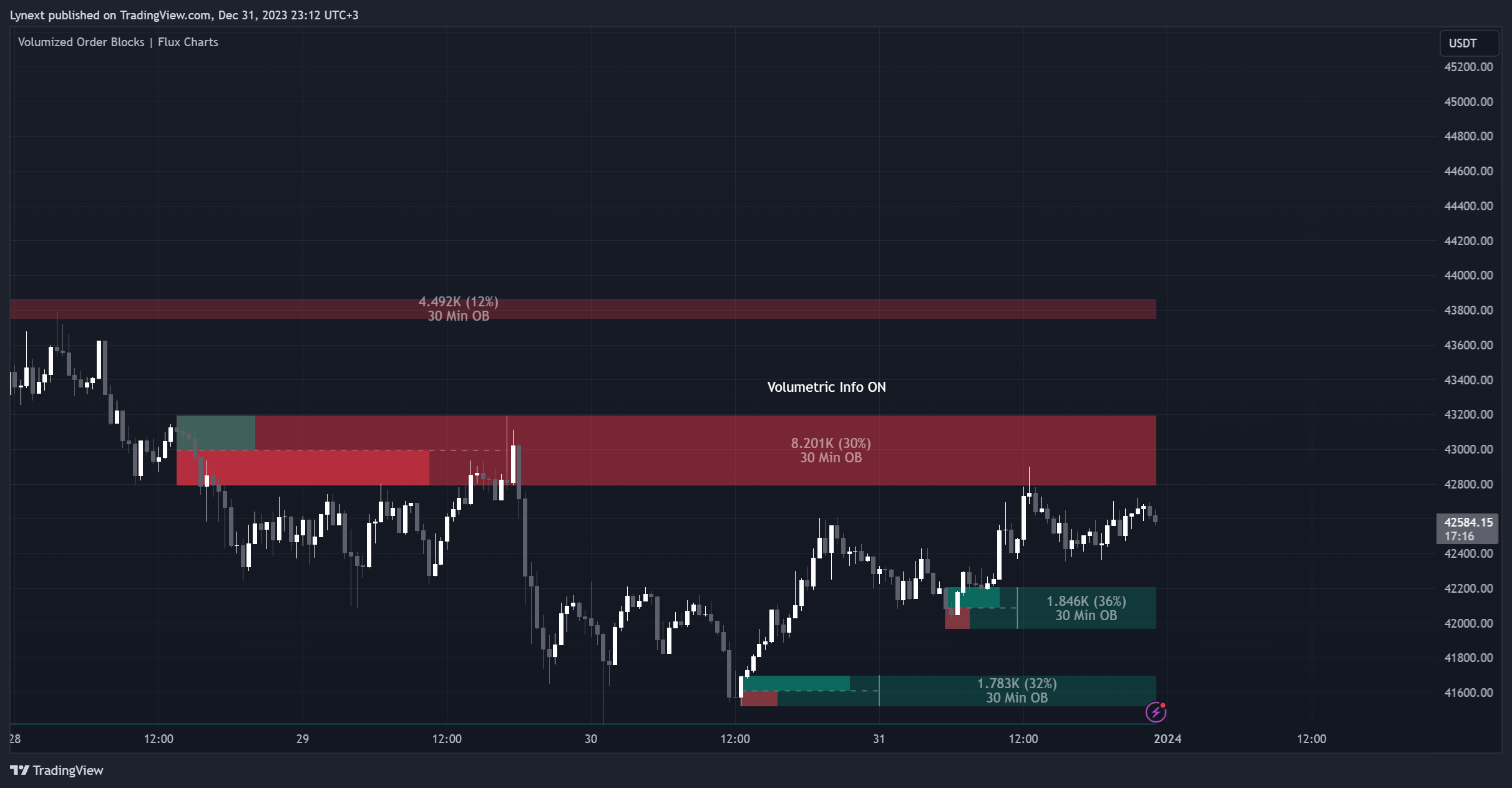 BINANCE:BTCUSDT Chart Image by Lynext
