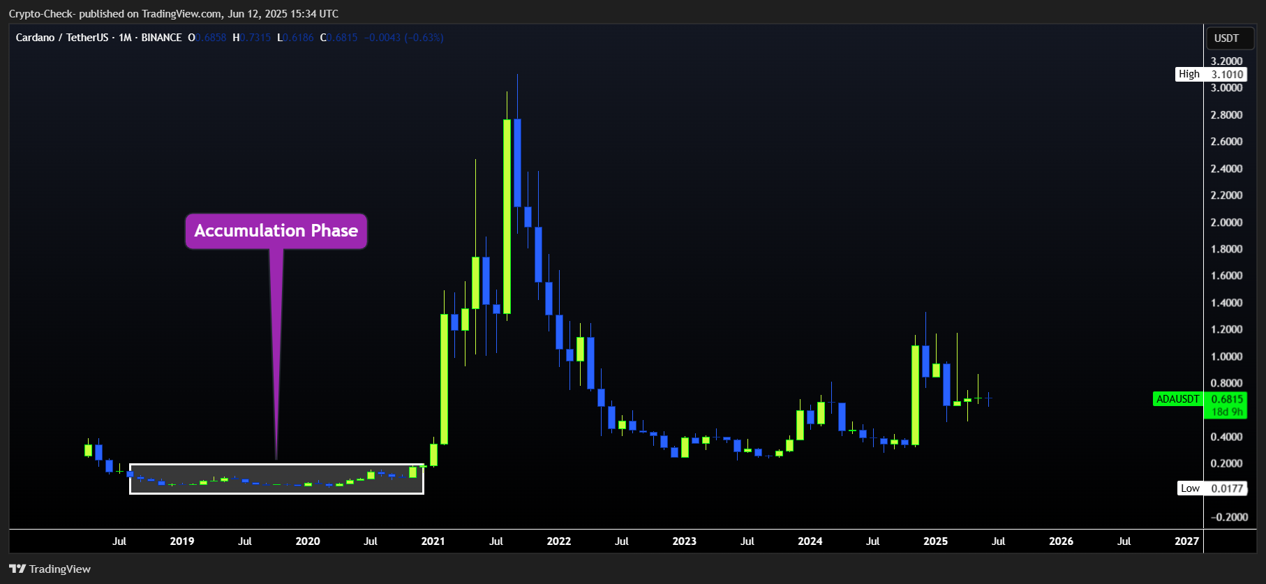 BINANCE:ADAUSDT Chart Image by Crypto-Check-