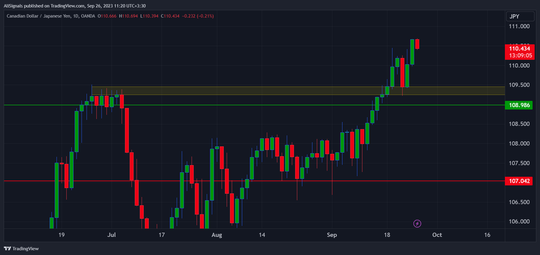 OANDA:CADJPY Chart Image by AliSignals