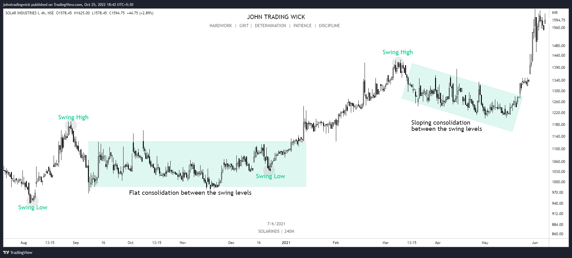 NSE:SOLARINDS Chart Image by johntradingwick