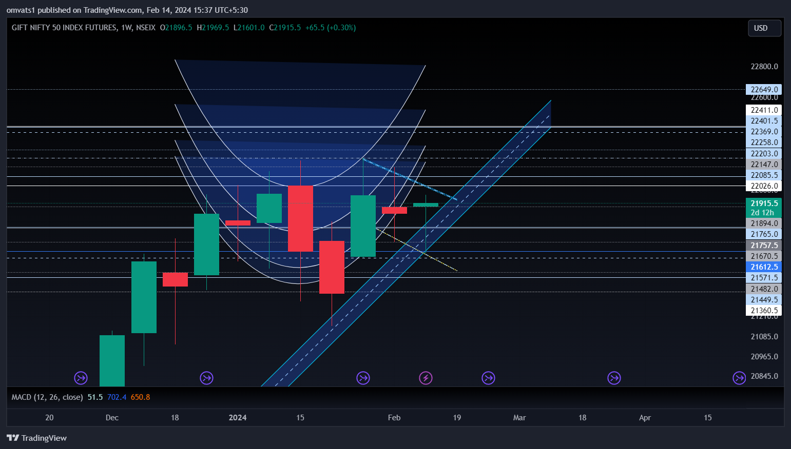 NSEIX:NIFTY1! Chart Image by omvats1
