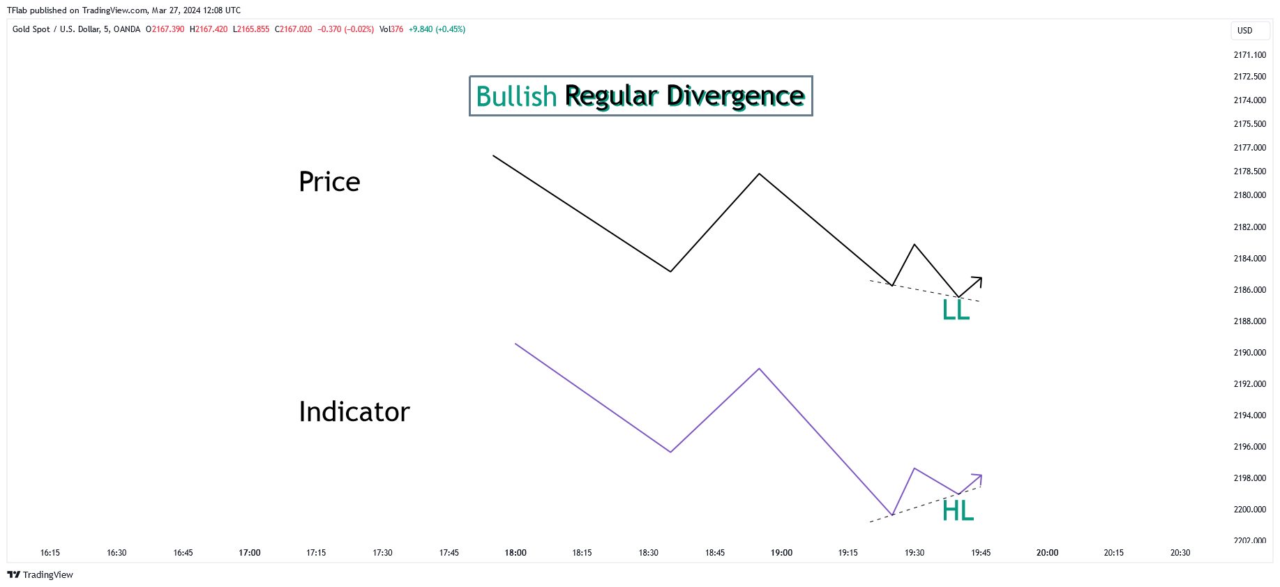 OANDA:XAUUSD Chart Image by TFlab