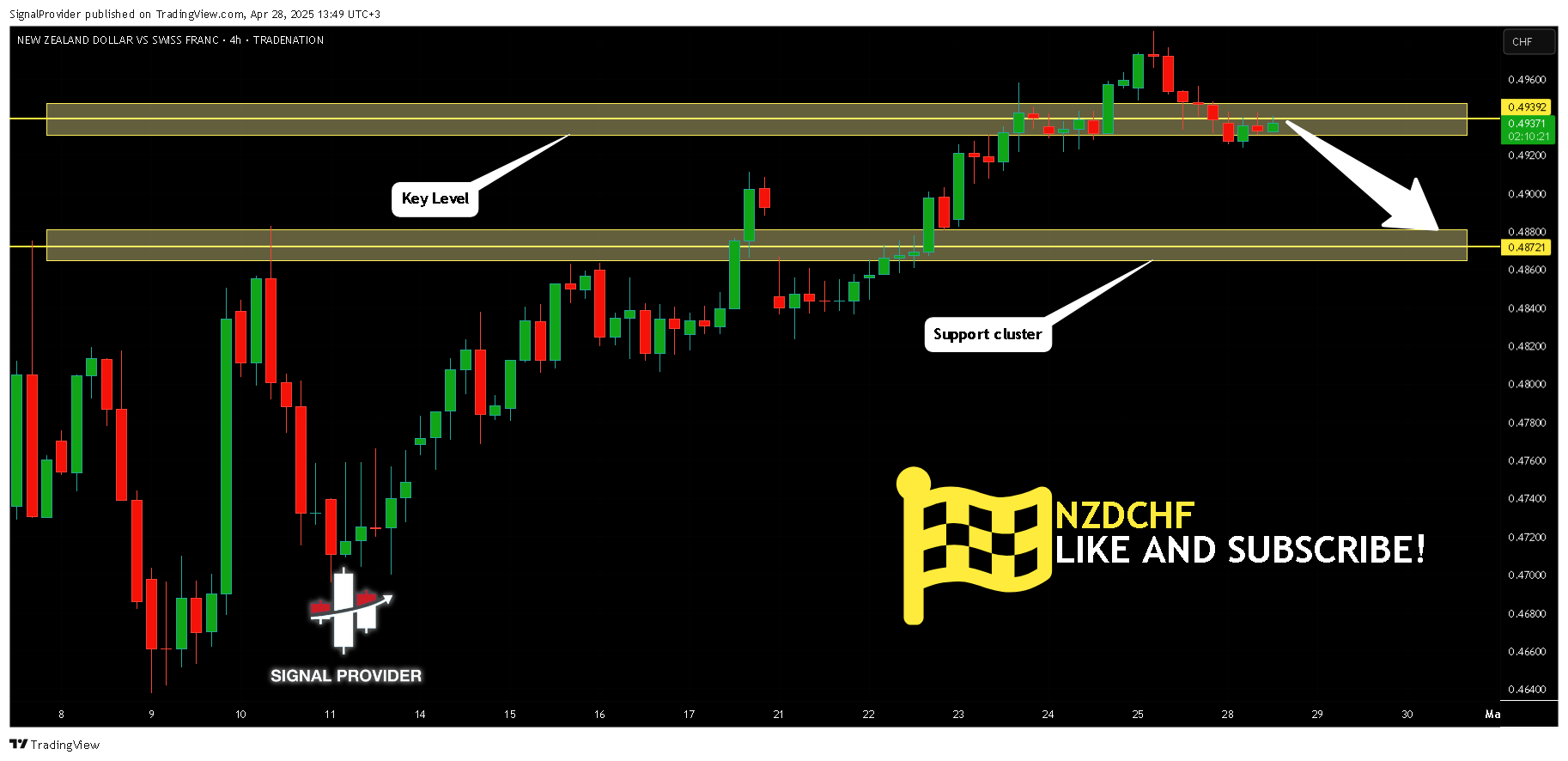 TRADENATION:NZDCHF Chart Image by SignalProvider