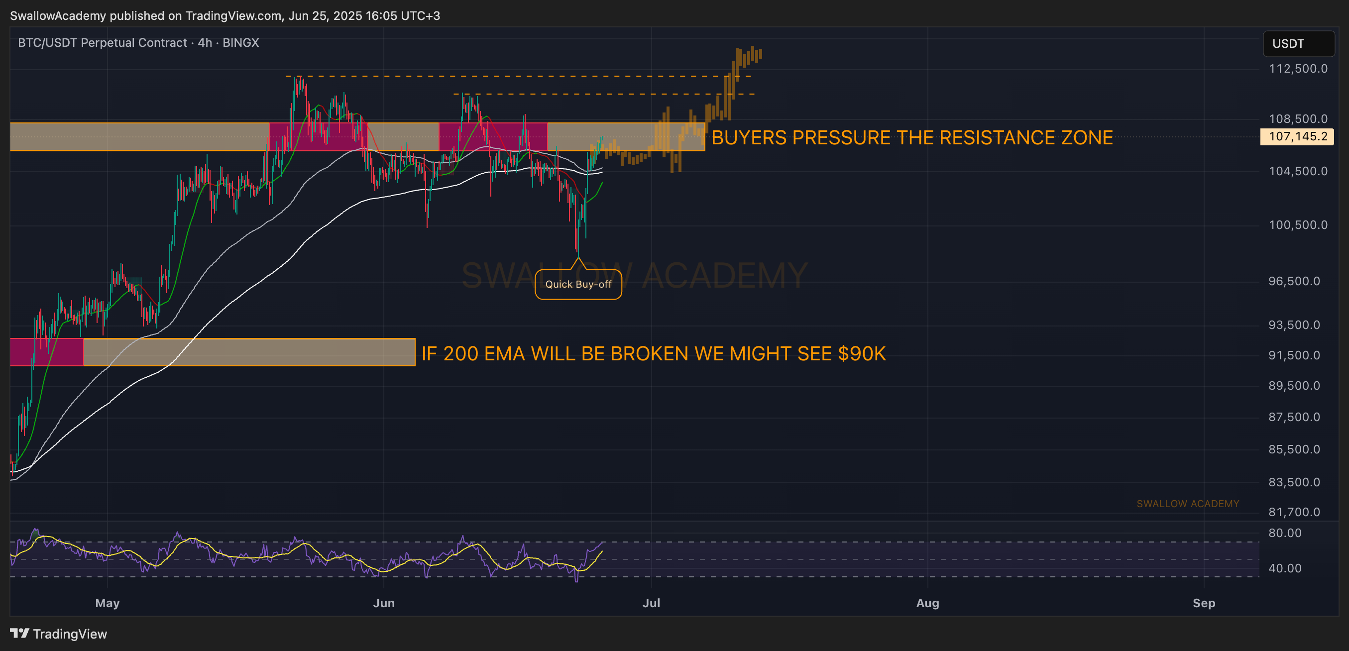 BINGX:BTCUSDT.P Chart Image by SwallowAcademy