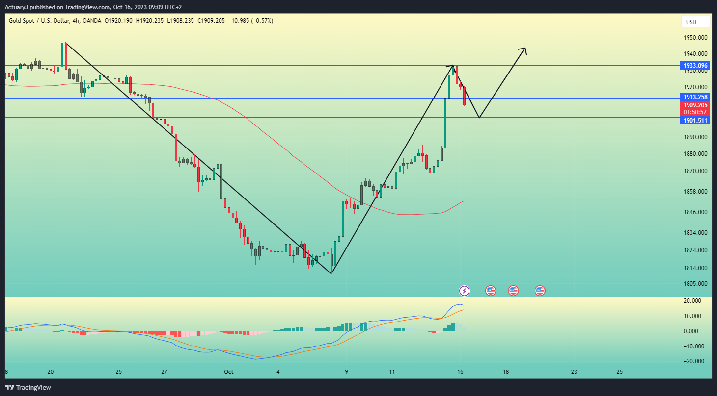 OANDA:XAUUSD Chart Image by ActuaryJ