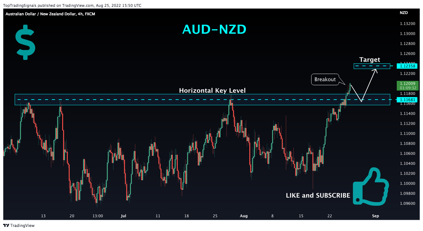 FX:AUDNZD Chart Image by TopTradingSignals