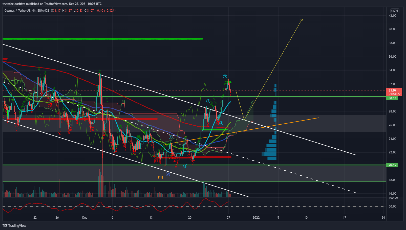 BINANCE:ATOMUSDT Chart Image by trytofeelpositive