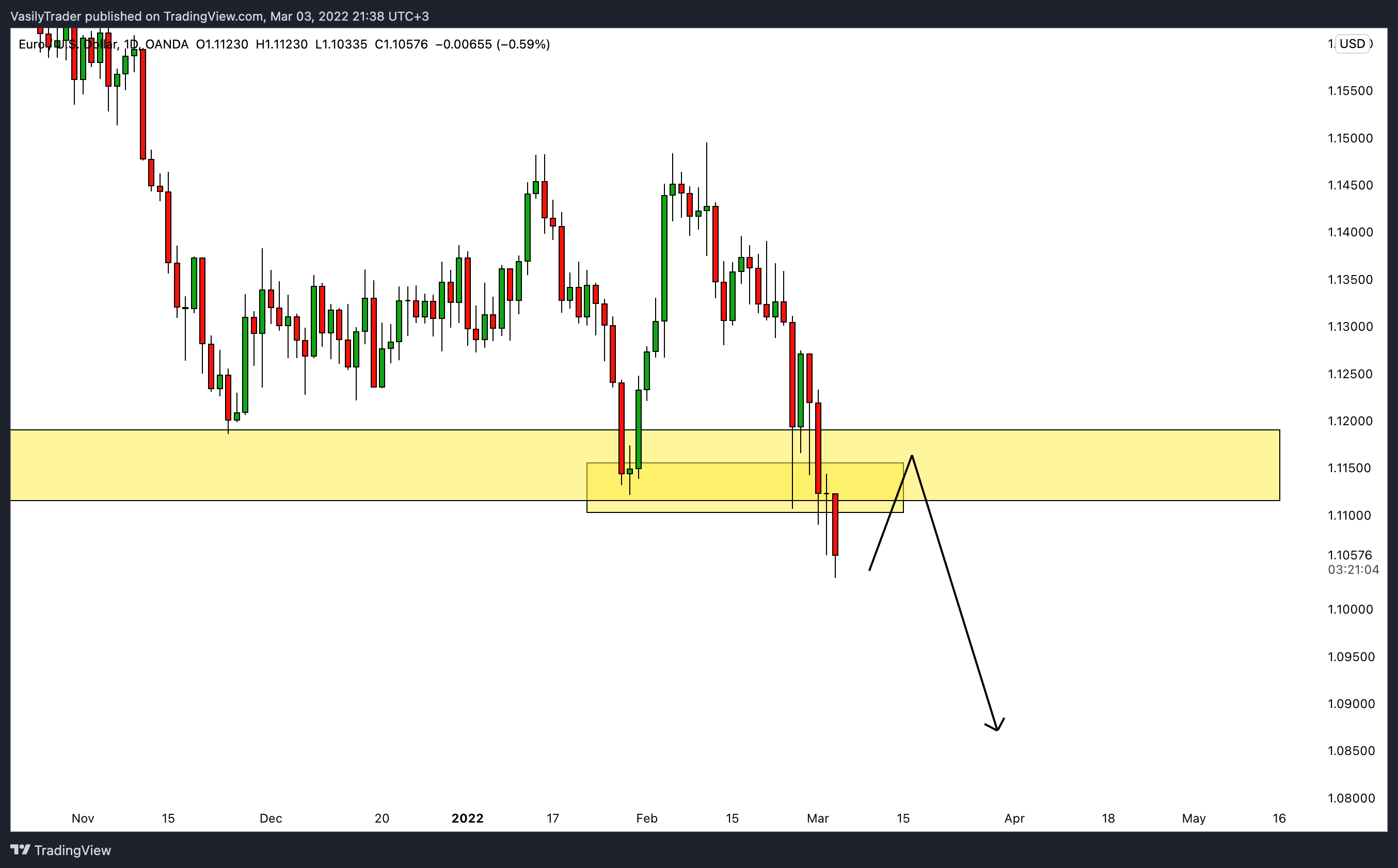 OANDA:EURUSD Chart Image by VasilyTrader