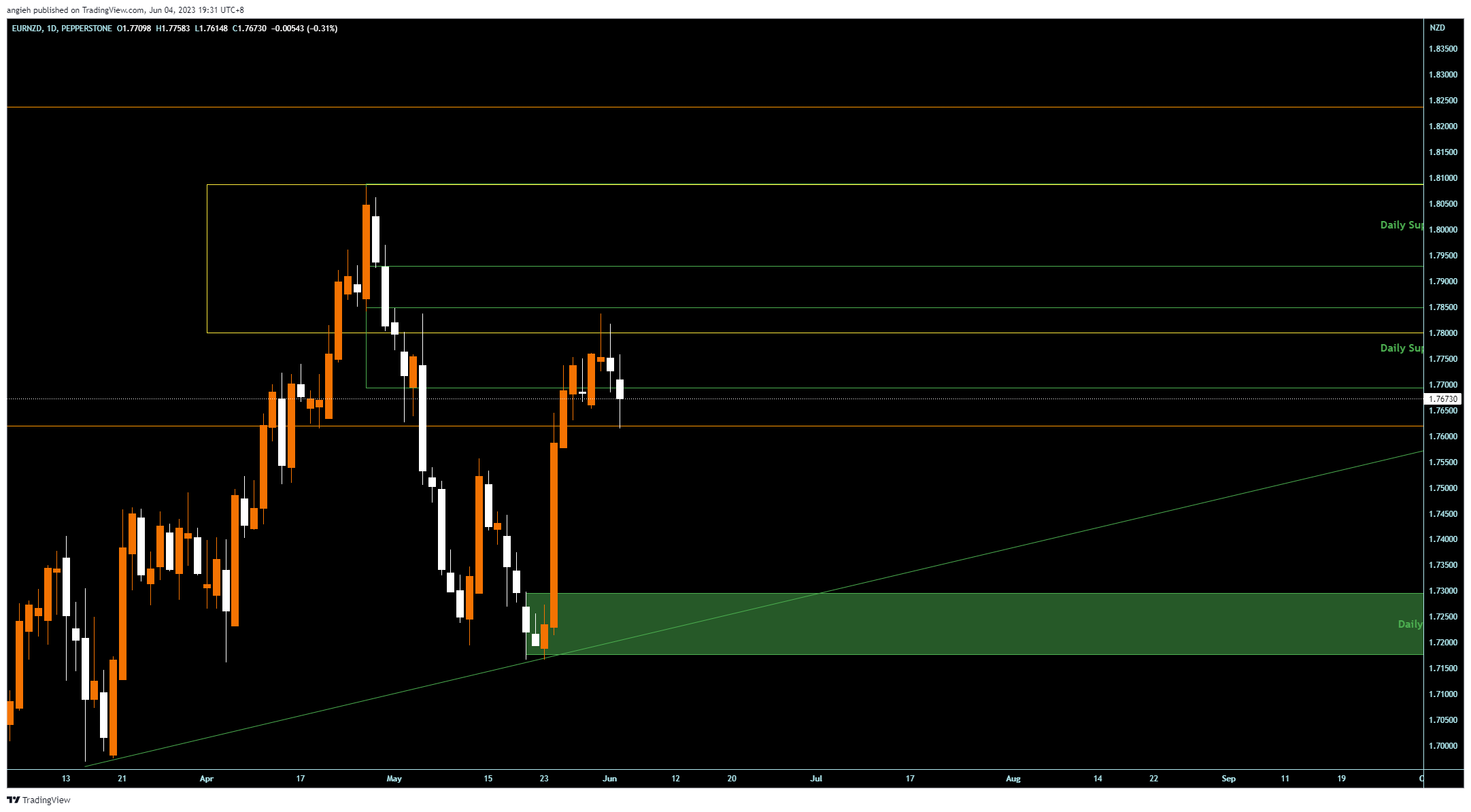 PEPPERSTONE:EURNZD Chart Image by angieh