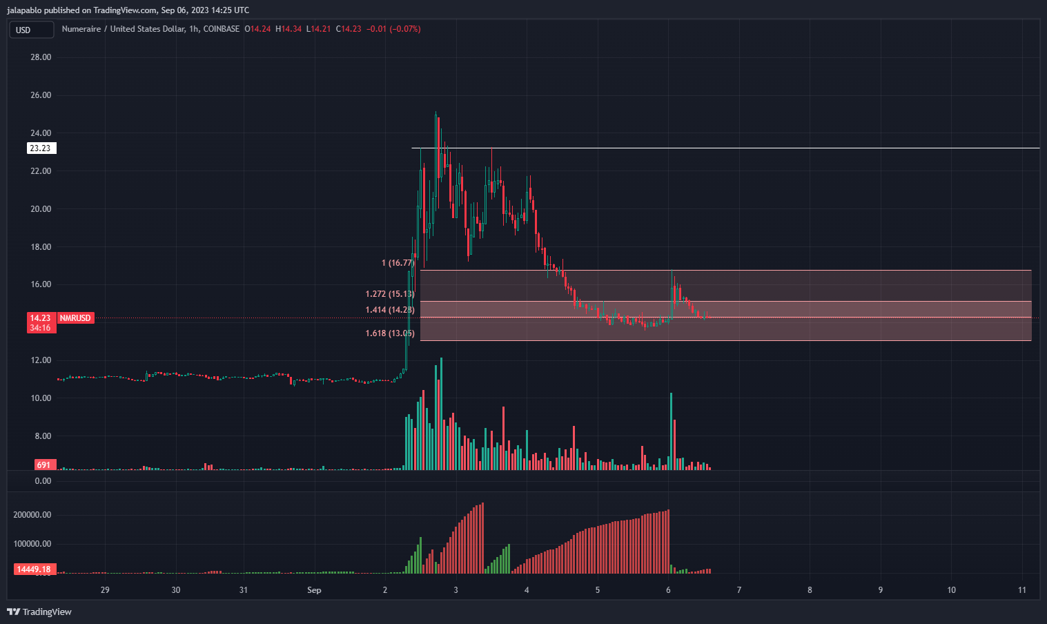 COINBASE:NMRUSD Chart Image by jalapablo