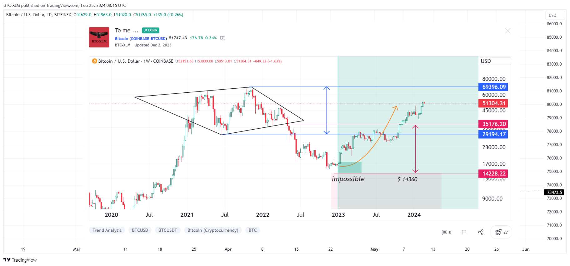 BITFINEX:BTCUSD Chart Image by BTC-XLM
