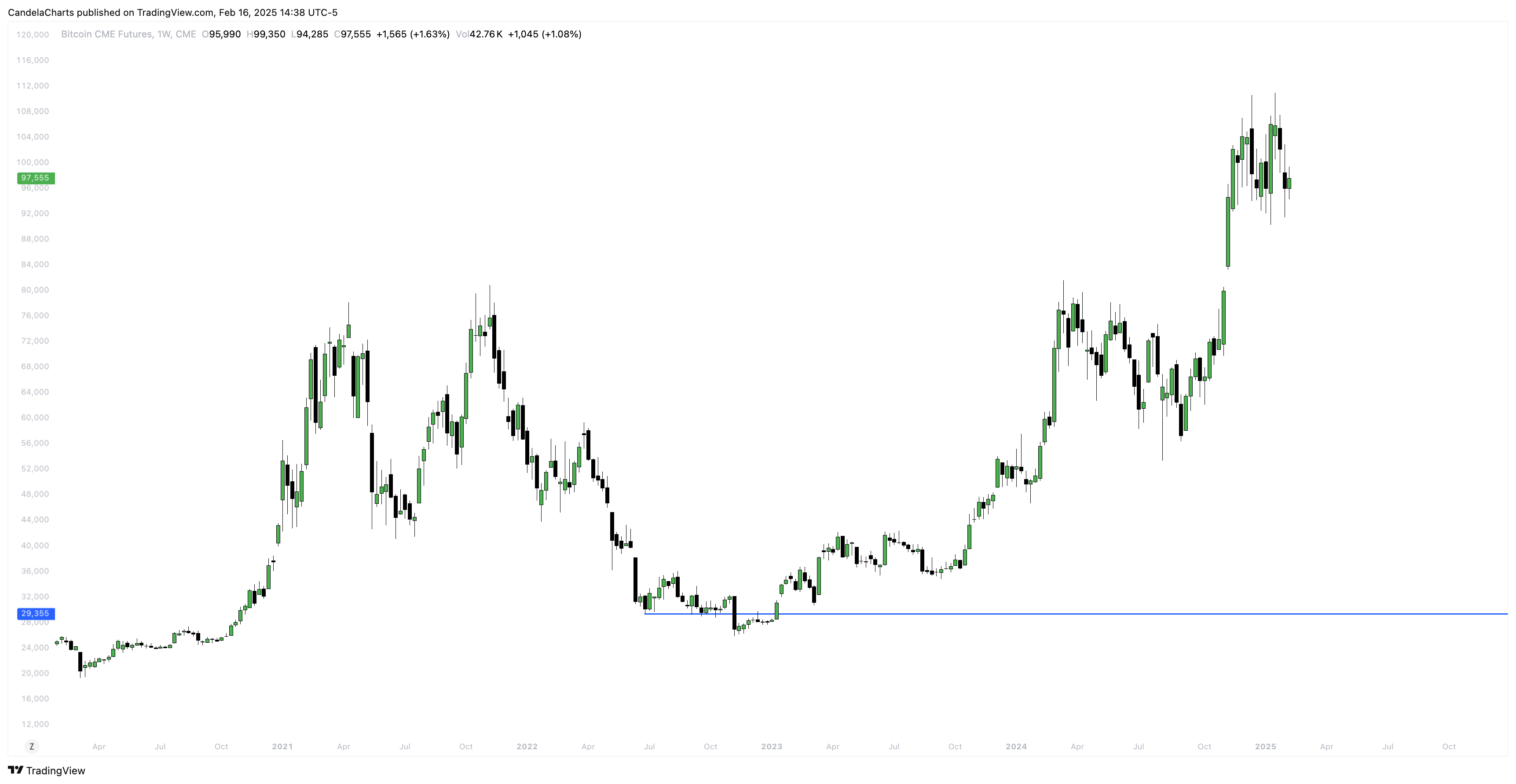 CME:BTC1! Chart Image by CandelaCharts