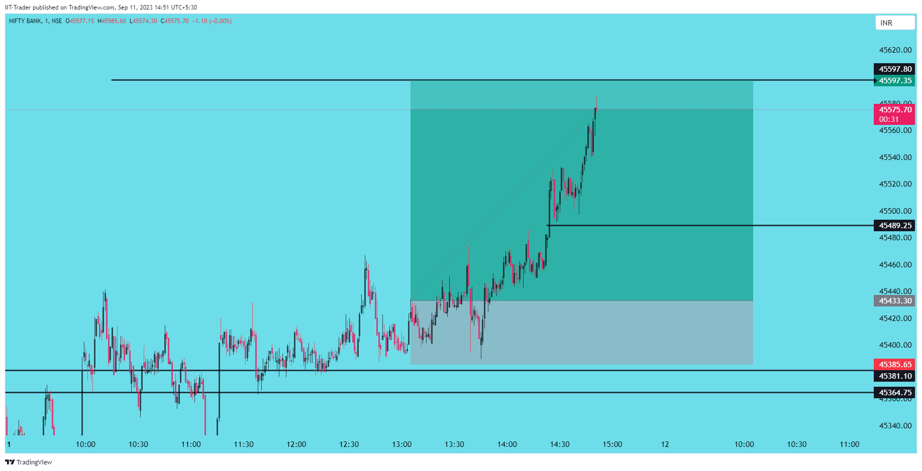 NSE:BANKNIFTY Chart Image by IIT-Trader