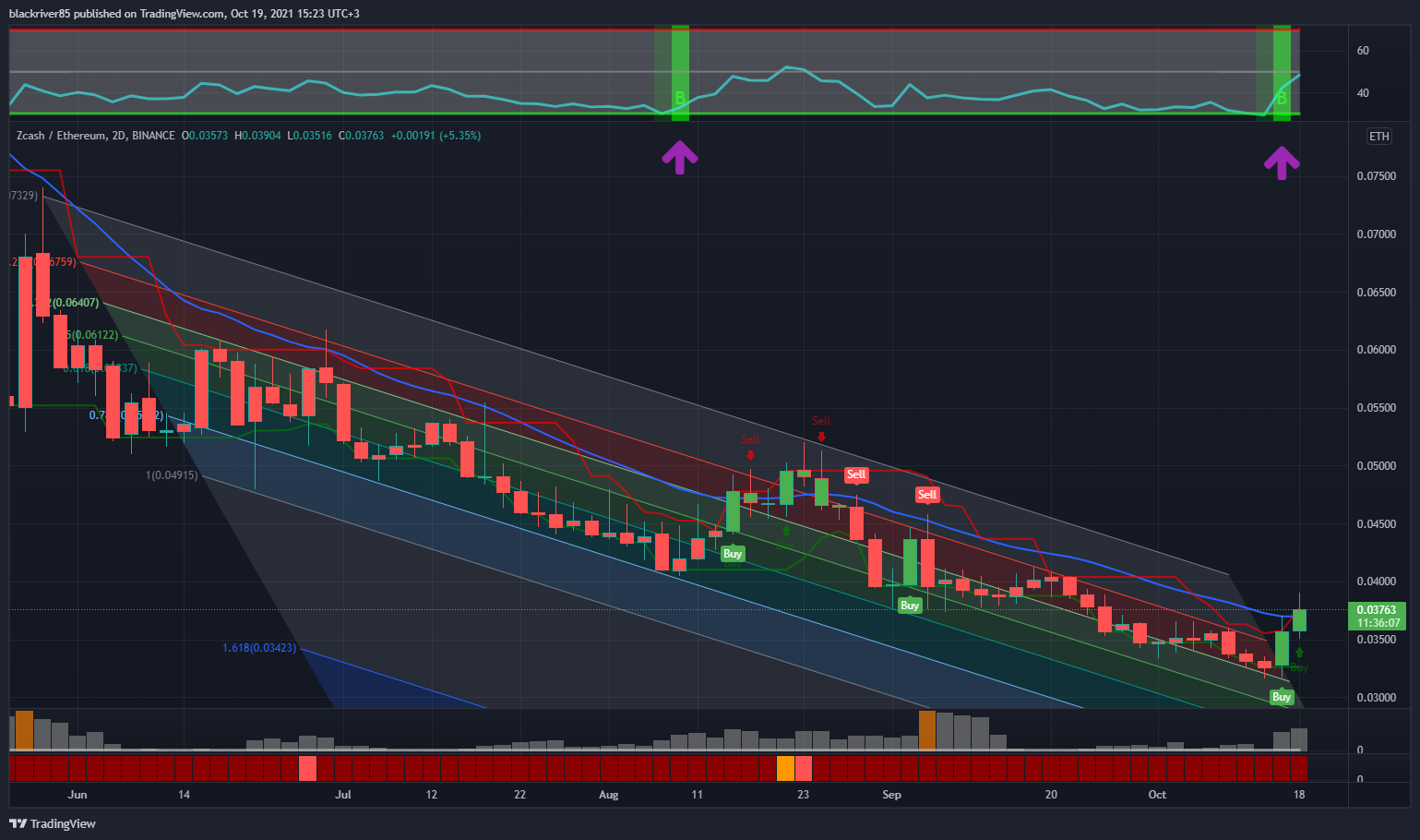 BINANCE:ZECETH Chart Image by blackriver85