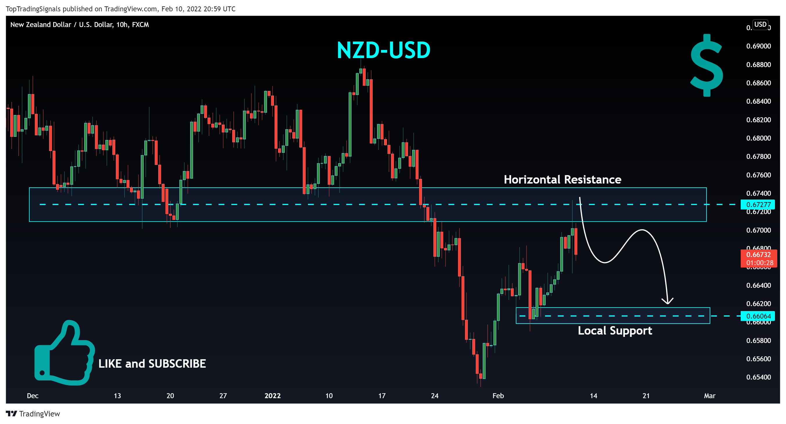 FX:NZDUSD Chart Image by TopTradingSignals