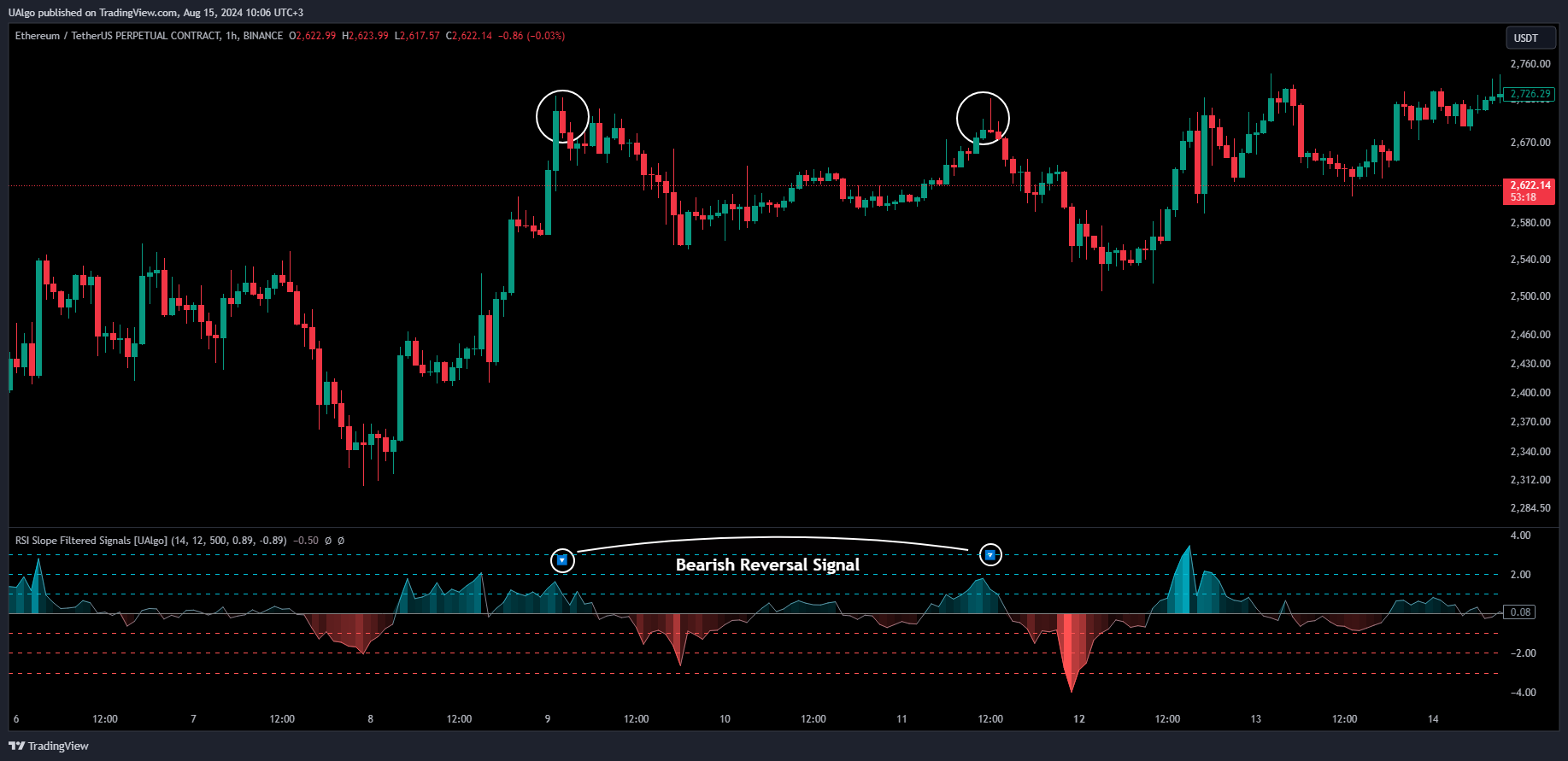 BINANCE:ETHUSDT.P Chart Image by UAlgo