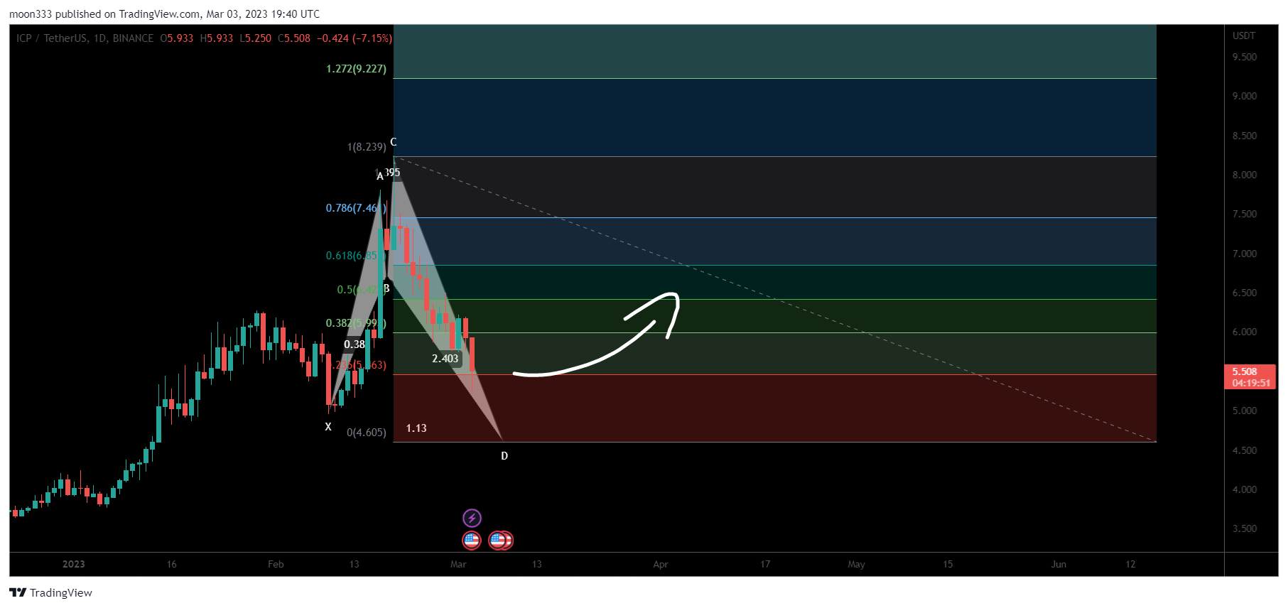 BINANCE:ICPUSDT Chart Image by moon333