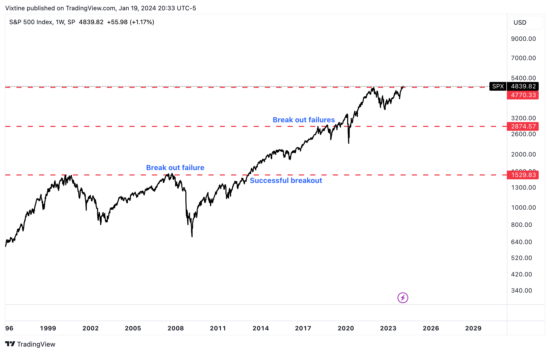 SP:SPX Chart Image by Vixtine