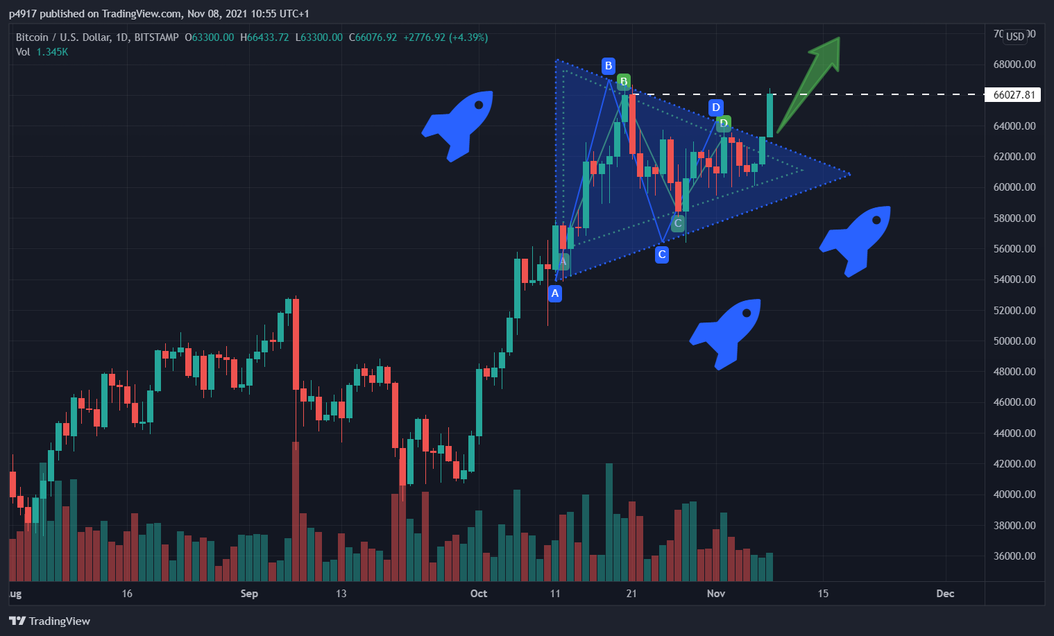 BITSTAMP:BTCUSD Chart Image by p4917