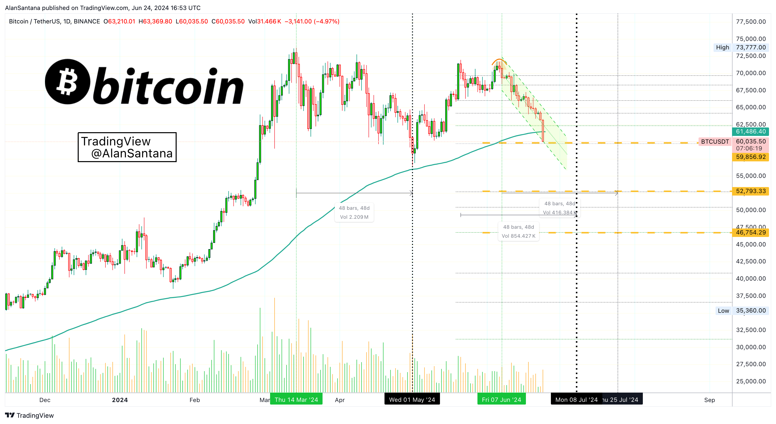 BINANCE:BTCUSDT Chart Image by MasterAnanda