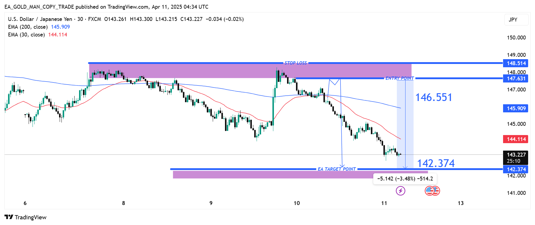 FX:USDJPY Chart Image by EA_GOLD_MAN_COPY_TRADE