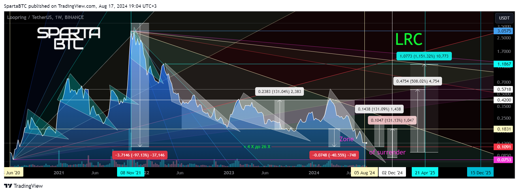 BINANCE:LRCUSDT Chart Image by SpartaBTC