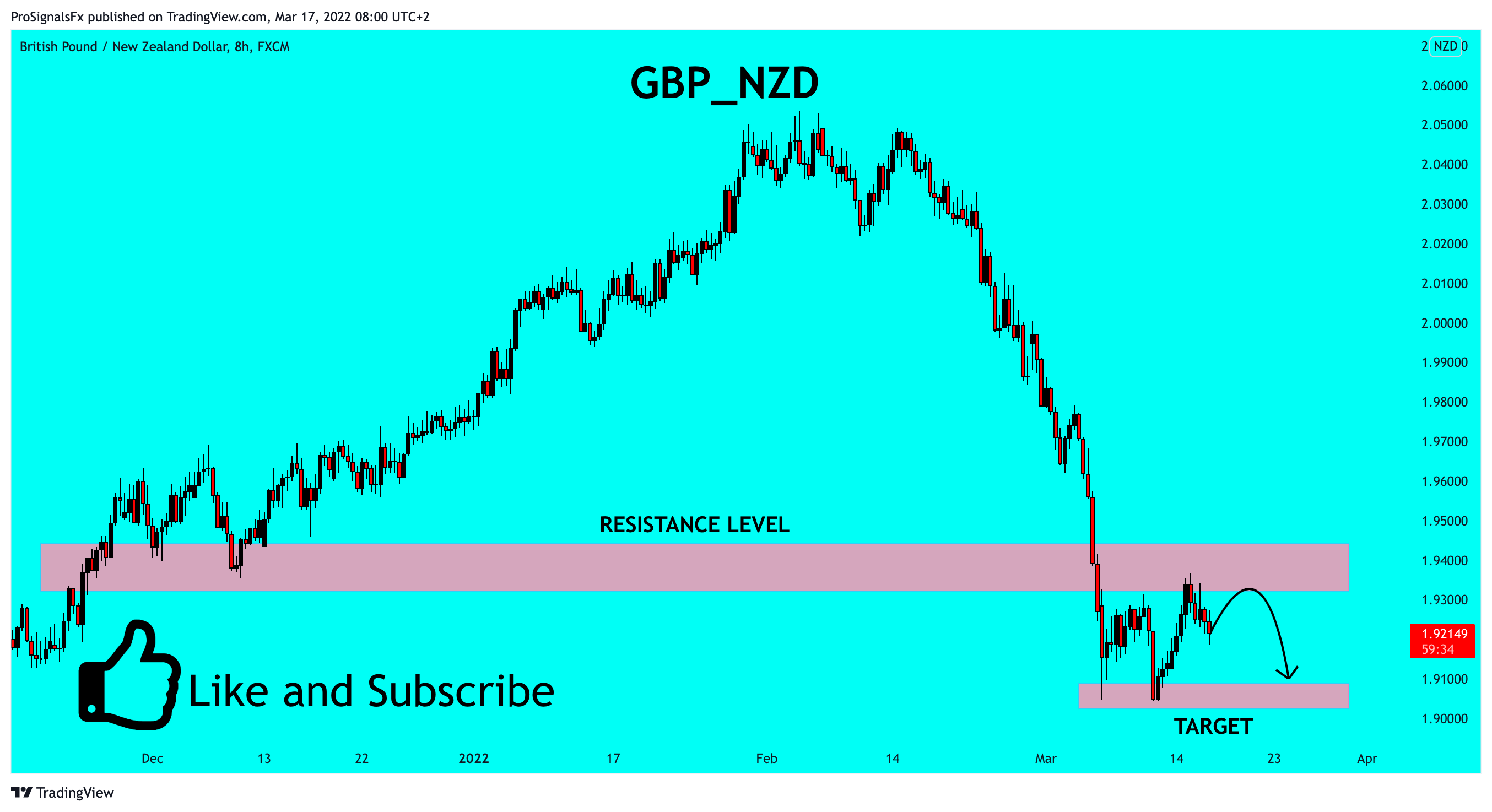 FX:GBPNZD Chart Image by ProSignalsFx
