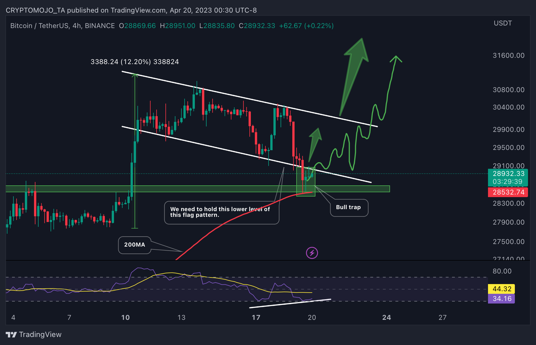 BINANCE:BTCUSDT Chart Image by CRYPTOMOJO_TA