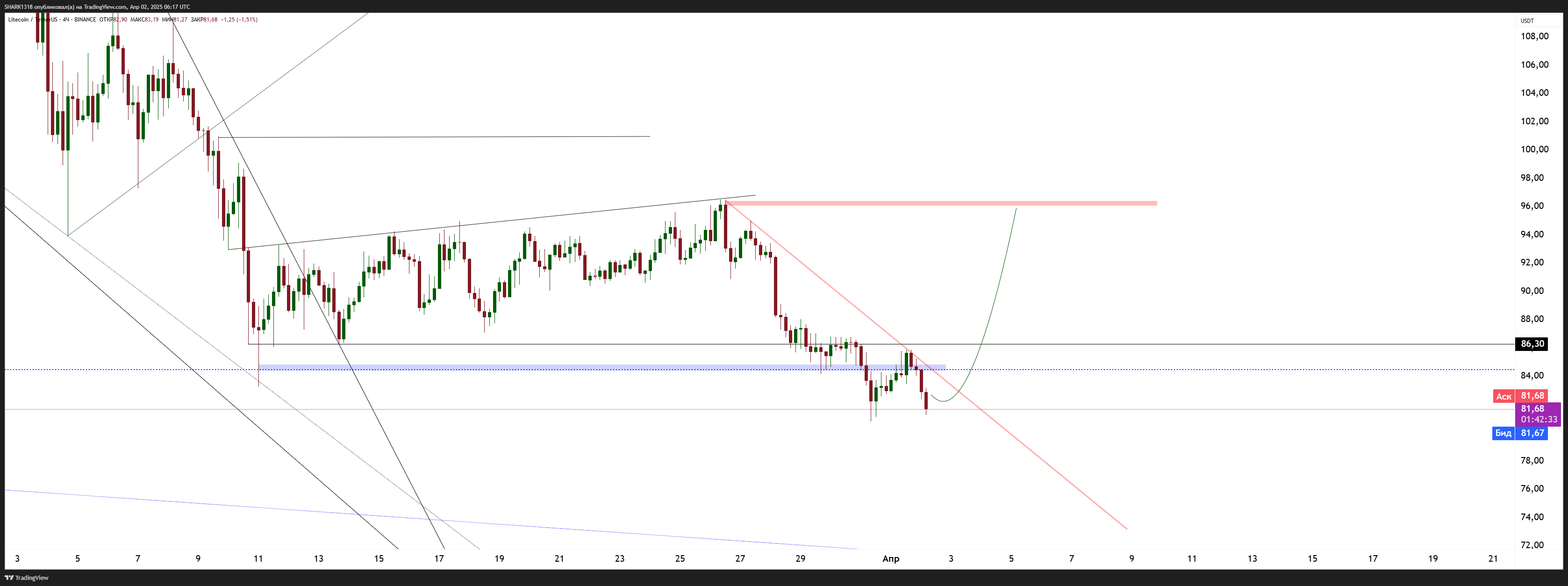 BINANCE:LTCUSDT Chart Image by SHARK1318