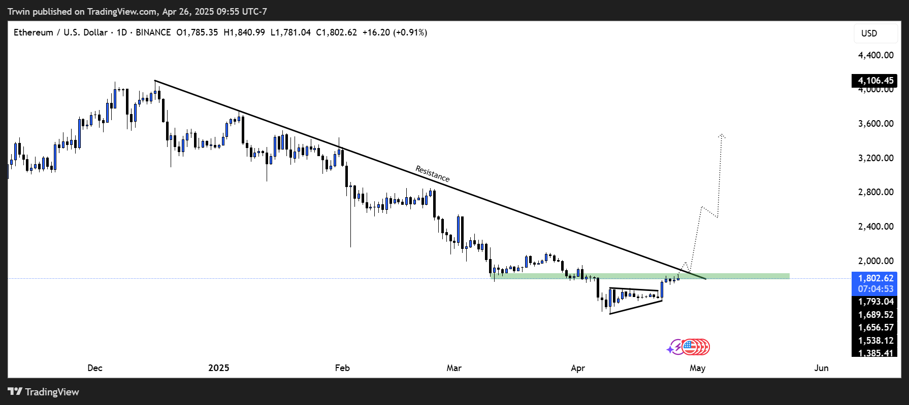 BINANCE:ETHUSD Chart Image by Trwin
