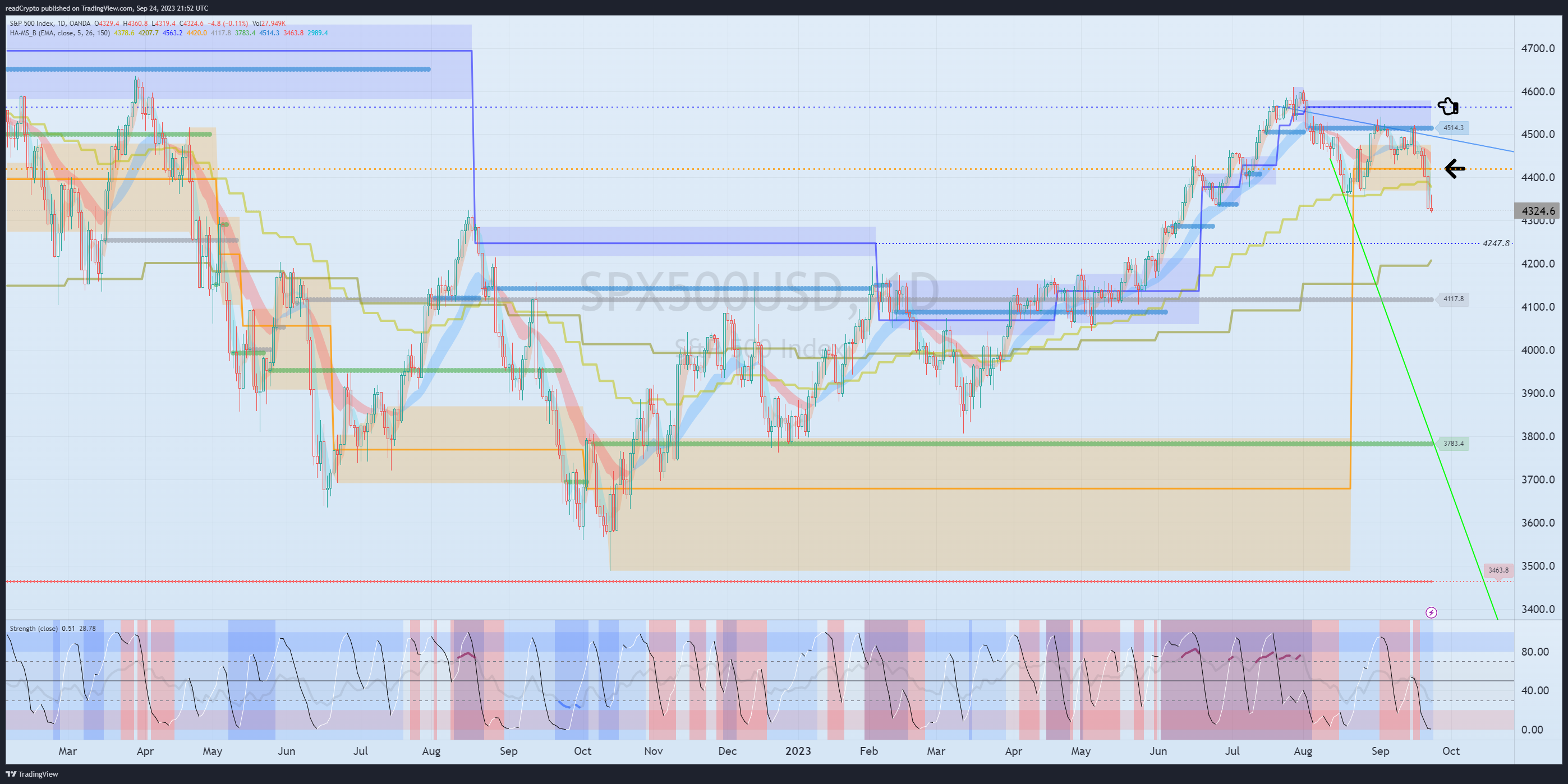OANDA:SPX500USD Chart Image by readCrypto