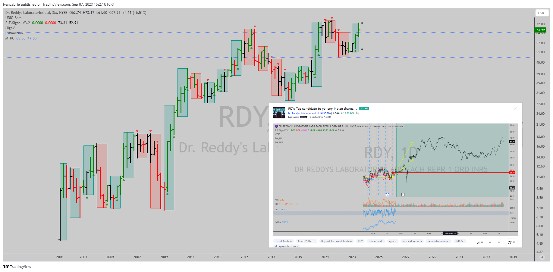 NYSE:RDY Chart Image by IvanLabrie