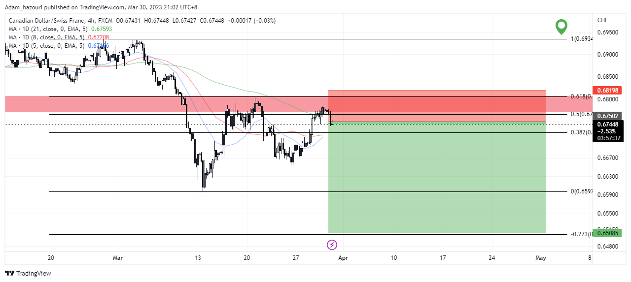 FX:CADCHF Chart Image by Adam_hazouri