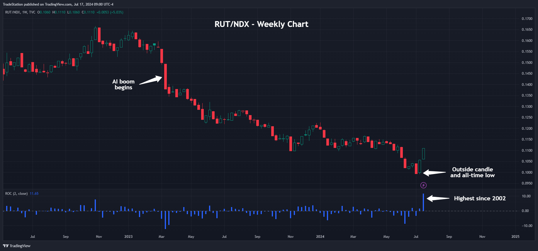TVC:RUT/NASDAQ_DLY:NDX Chart Image by TradeStation