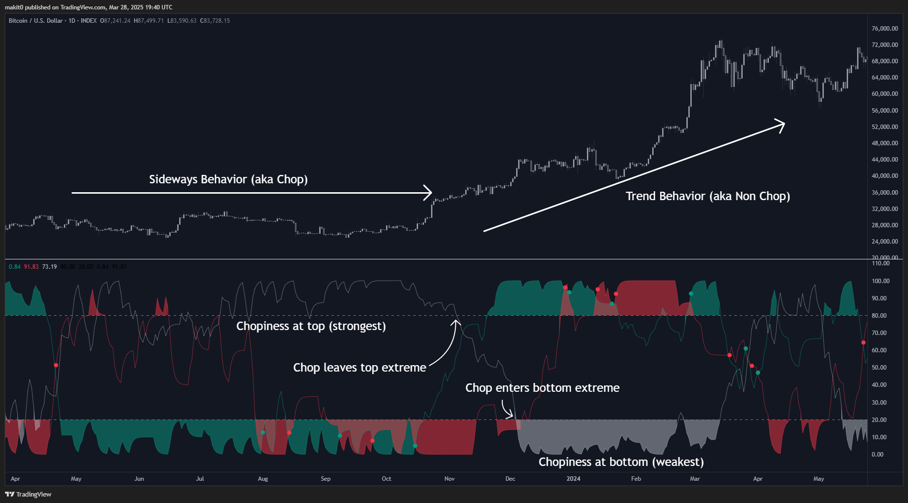 INDEX:BTCUSD Chart Image by makit0