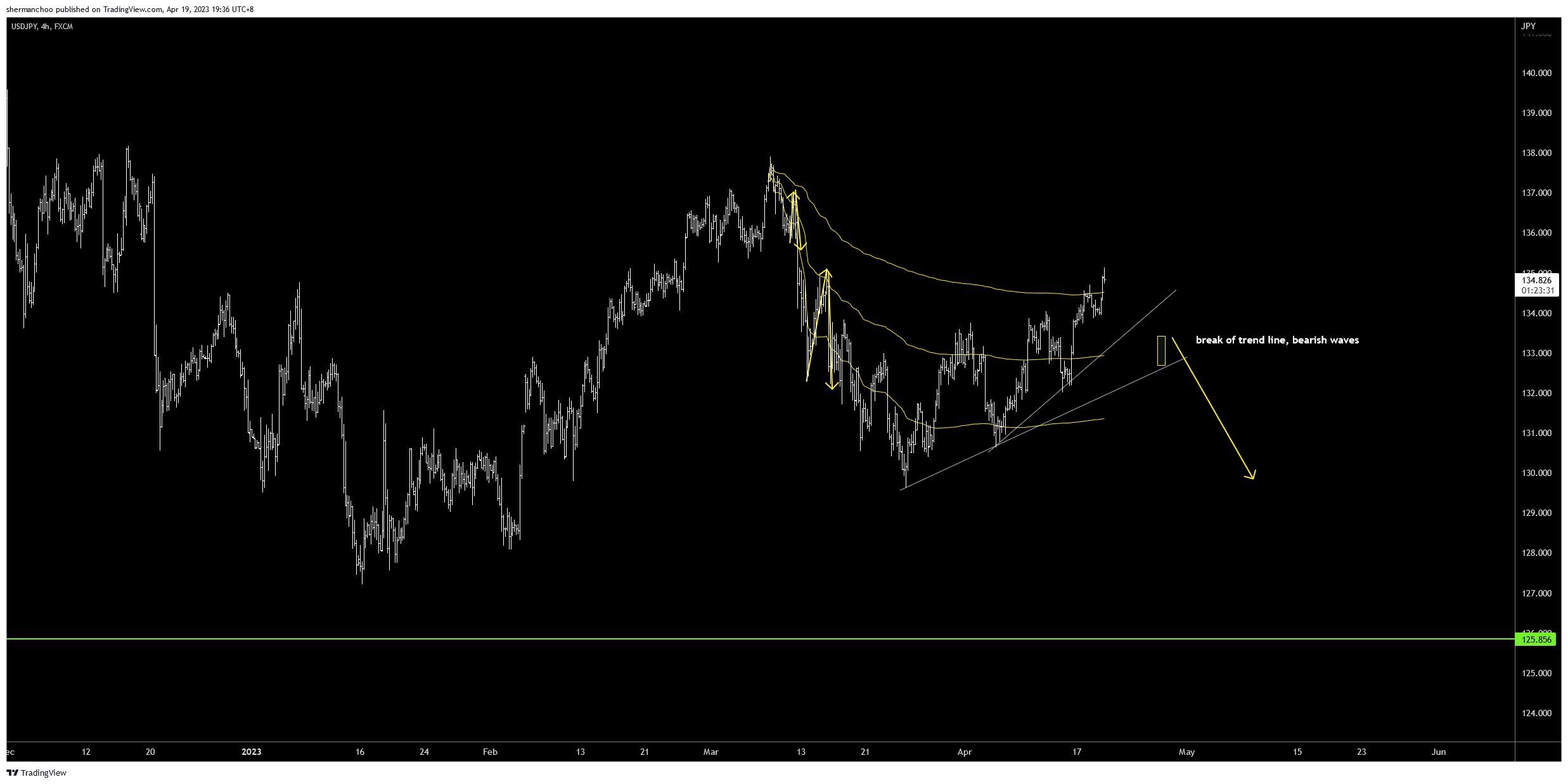 FX:USDJPY Chart Image by shermanchoo