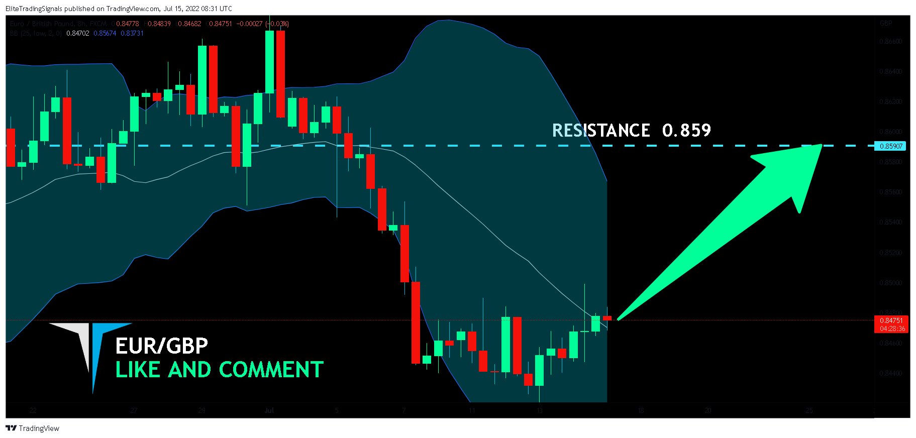 FX:EURGBP Chart Image by EliteTradingSignals